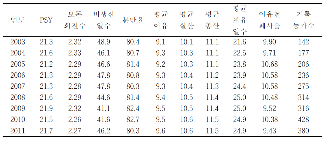 전산사양관리 농가 전체의 연도별 생산성적