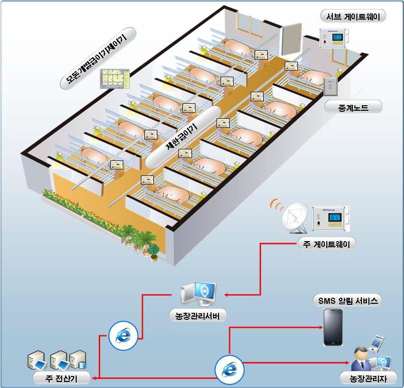 모돈 개체 급이기 시스템 개념