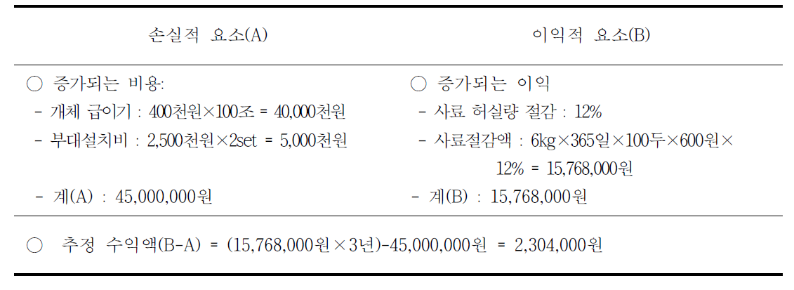 경제성 분석