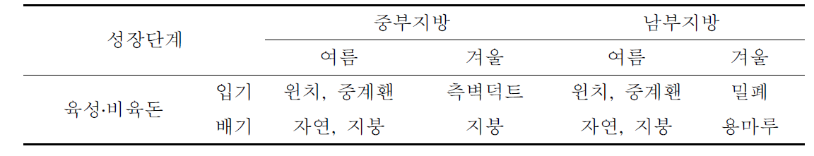 육성, 비육돈사의 계절별 환기시스템