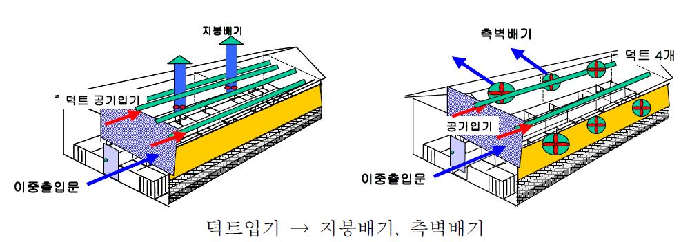 축사의 배기형태