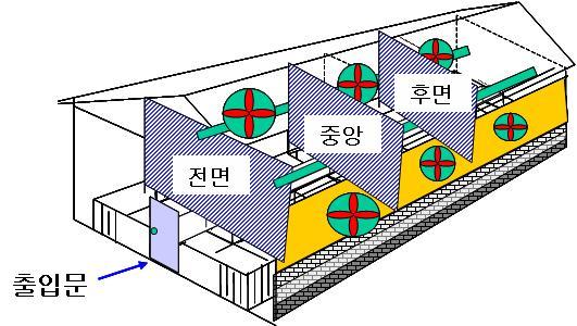 축사내 환경 측정 지점