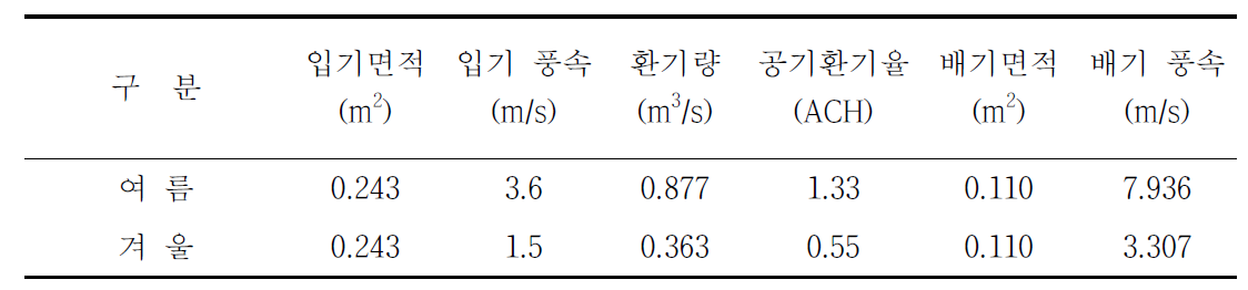 CFD 시뮬레이션 환경조건