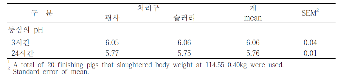 사육시설 환경이 돈육의 pH에 미치는 영향