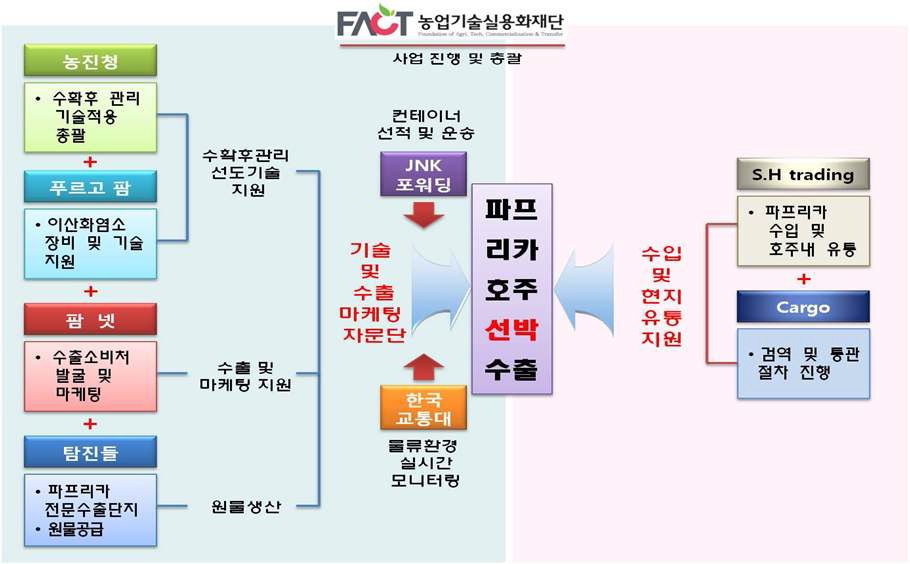 그림-1 호주 파프리카 시범 수출을 위한 사업 구성체계도