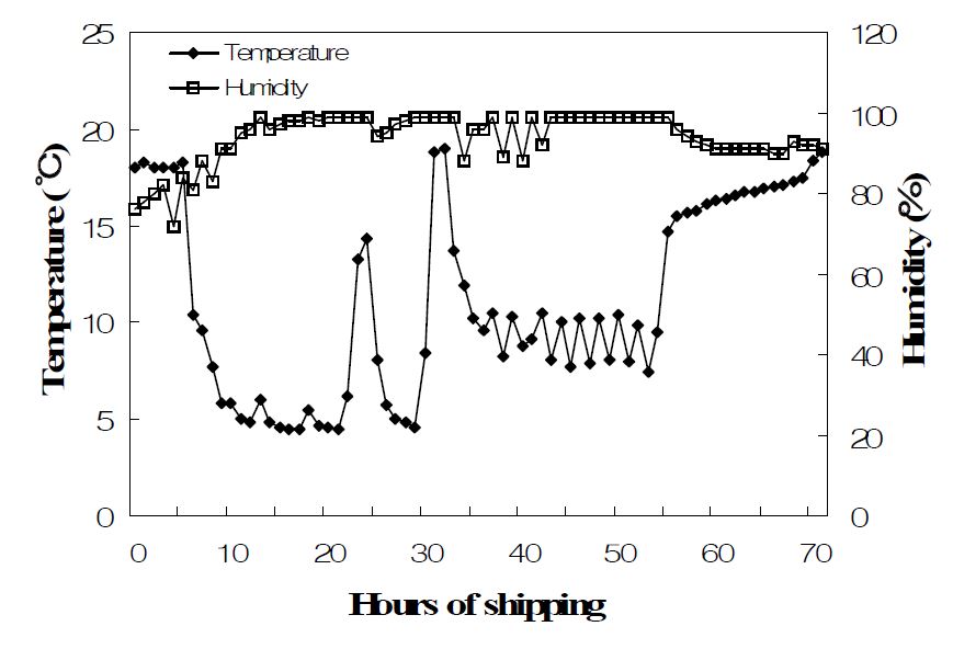그림 63. 일본 수출 과정 중의 포장 상자내의 온 ? 습도 변화