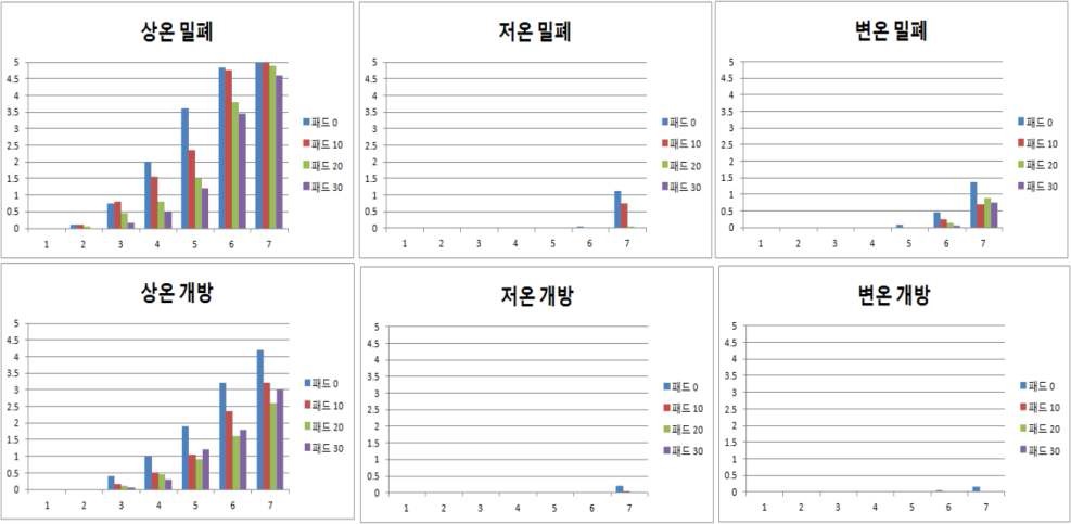 그림 76. 수송 온도, 유황패드 갯수 및 포장 방법에 의한 잿빛곰팡이 발현률