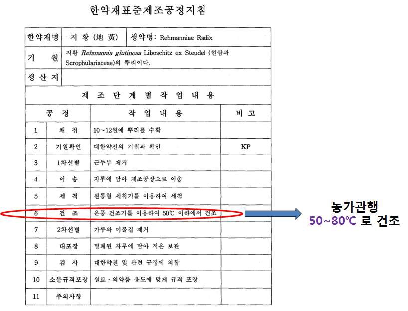 그림1. 한약재 표준제조공정 지침(지황)