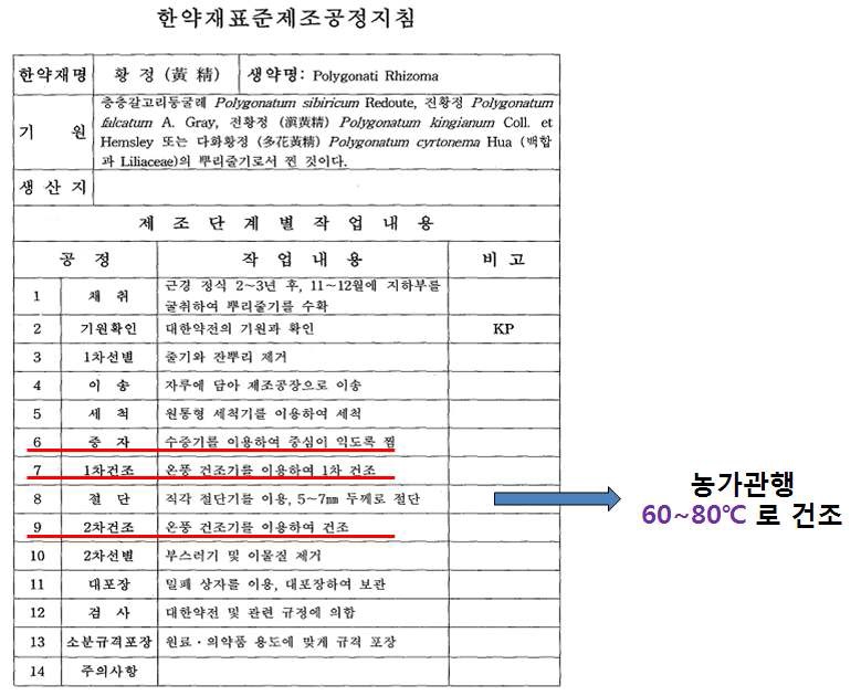 그림2. 한약재 표준제조공정 지침(황정)