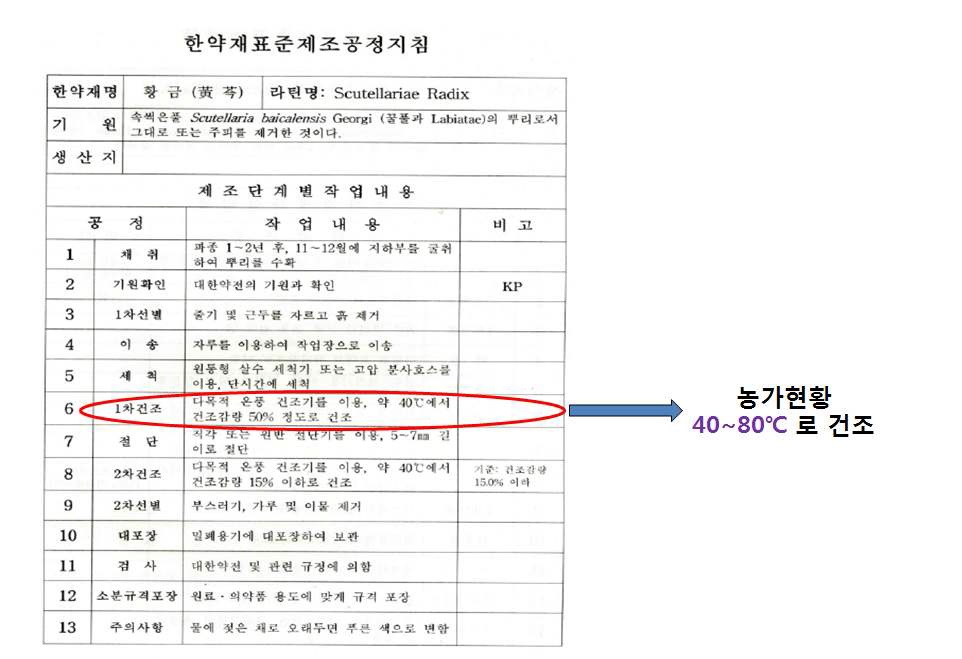 그림4. 한약재 표준제조공정 지침(황금)
