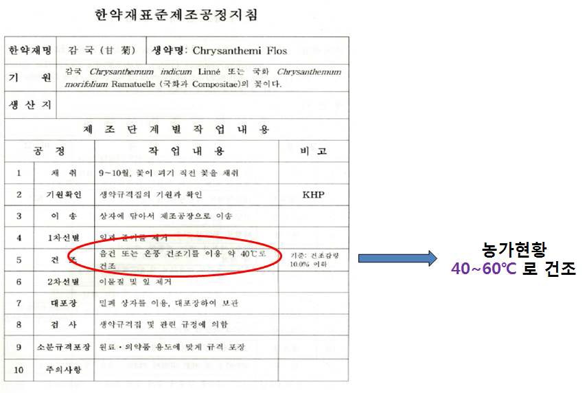 그림5. 한약재 표준제조공정 지침(감국)