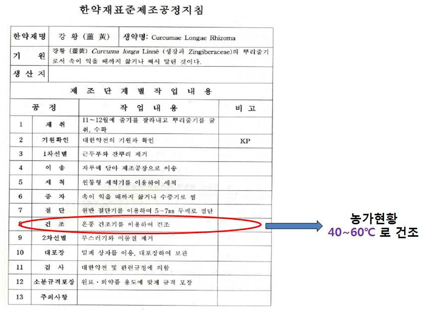 그림6. 한약재 표준제조공정 지침(강황)