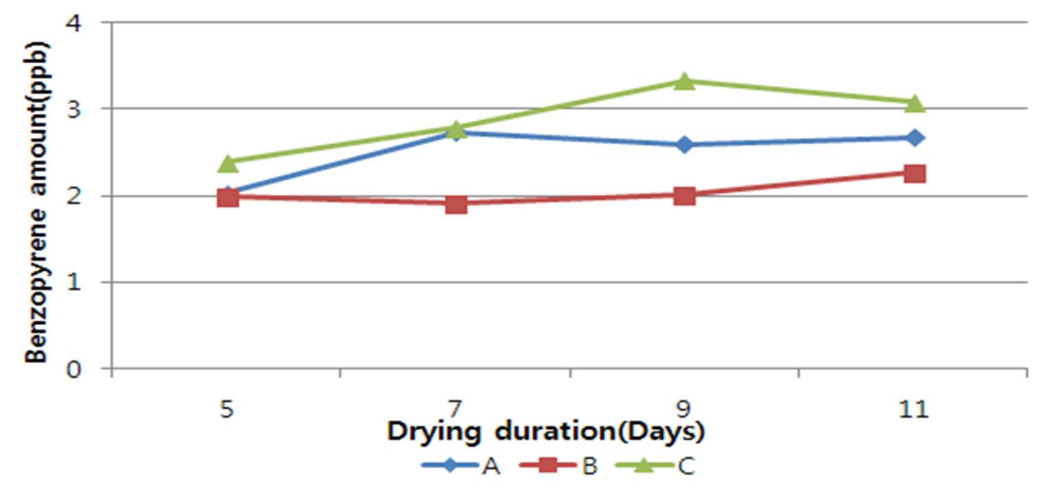 그림2.지황 시료 크기별 벤조피렌 생성 변이