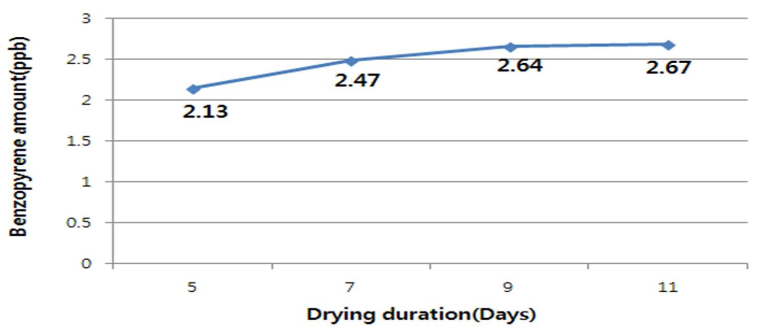 그림3. 건조일수 및 수분 감량에 따른 벤조피렌 생성 변이(60℃건조)