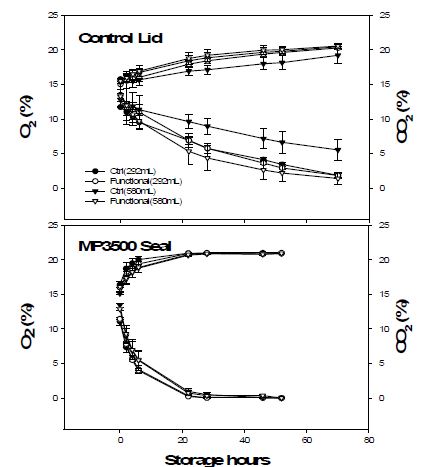 그림 14. 개발용기 시제품에 MP 3500 필름 적용시 이산화탄소와 산소 배출능