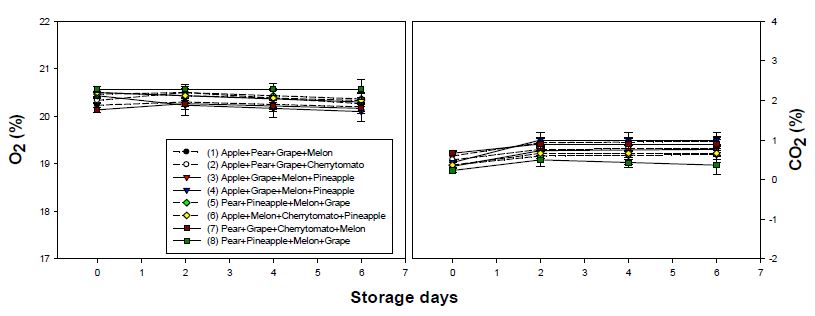 그림 26. 혼합과일 과종에 따른 개발용기 내부의 공기 조성 차이