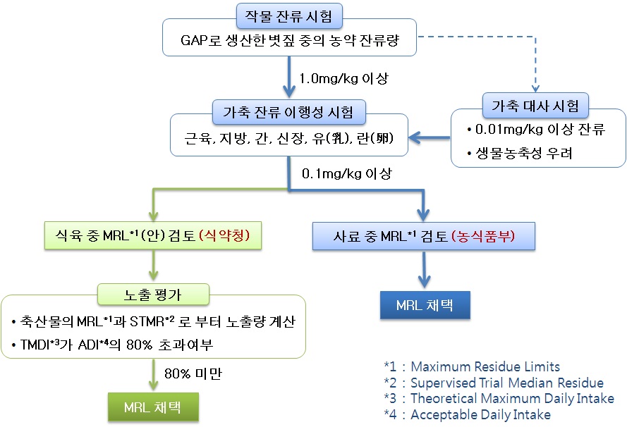 Fig. 1 The method and procedure of pesticide maximum residue levels for feed rice straw