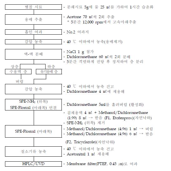 Fig 2. The schem of extration and furification of Etofenprox and Tricyclazole in rice straw