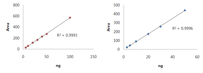 fig3. Calibration curb of Etofenprox(left) and Tricyclazole(right)