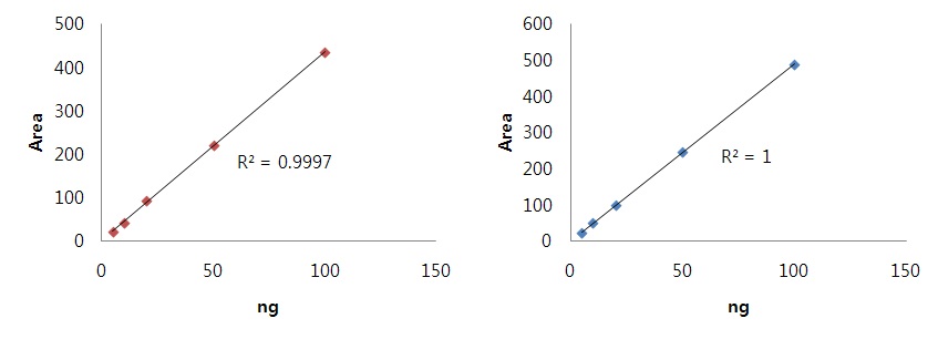 fig5. Calibration curb of Propiconazole(left) and Edifenphos(right)