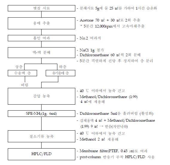 Fig 6. The schem of extration and furification of Carbaryl and Carbofuran in rice straw