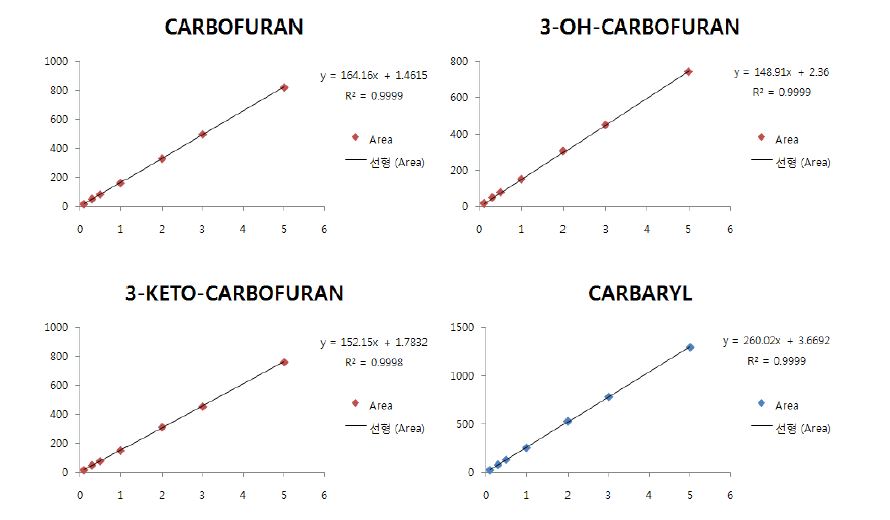 fig7. Calibration curb of Carbofuran, 3-OH-carbofuran, 3-keto-carbofuran and Carbaryl