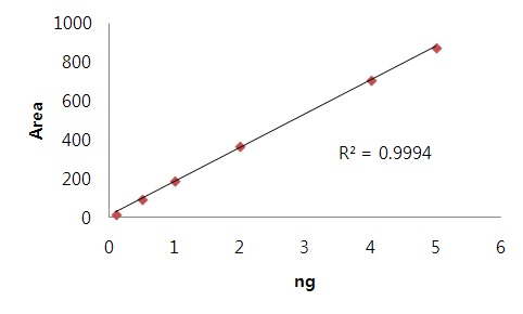 fig9. Calibration curb of diazinon