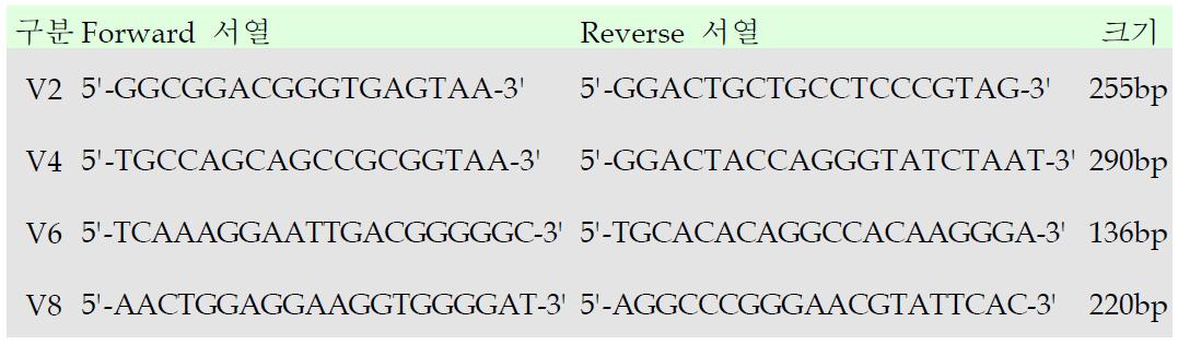 V2, V4, V6, V8 영역 대상 universal 프라이머s