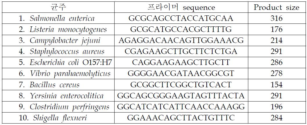 각 식중독균 종에 특이적인 forward 프라이머s