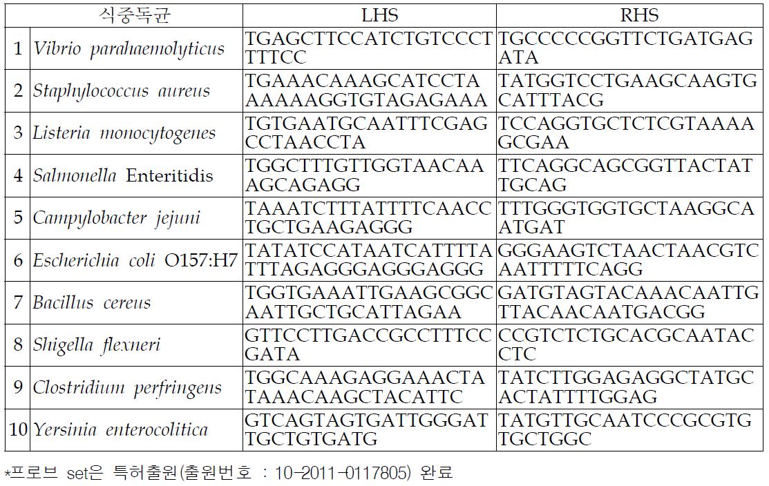 10종 식중독균 분석에 사용된 프로브 세트