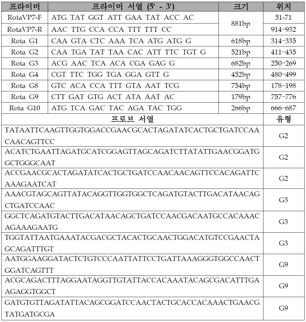 로타바이러스 G-type을 검출하는 개선된 프라이머 및 프로브 제작