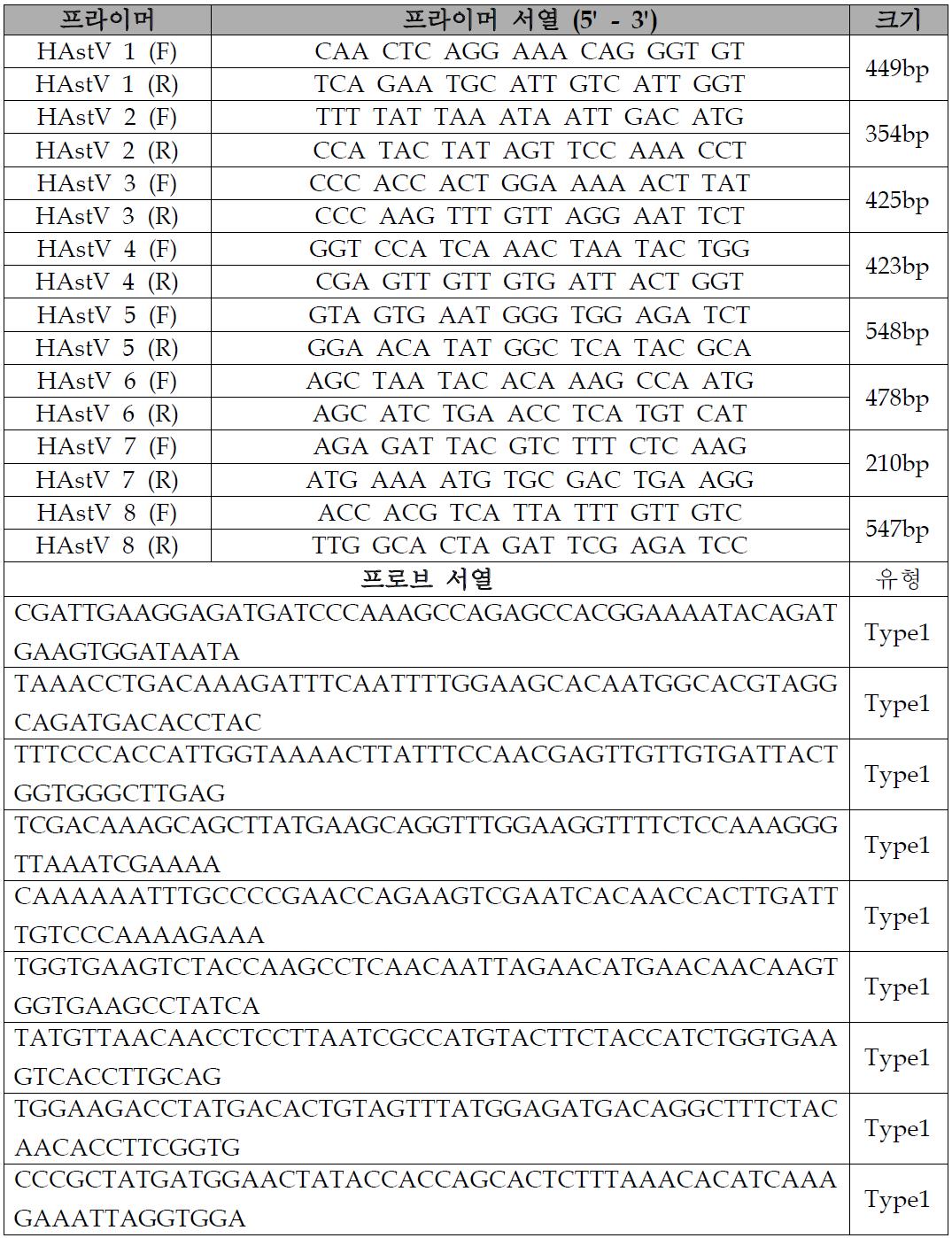 아스트로바이러스 유전자형을 검출하는 개선된 프라이머 및 프로브 제작