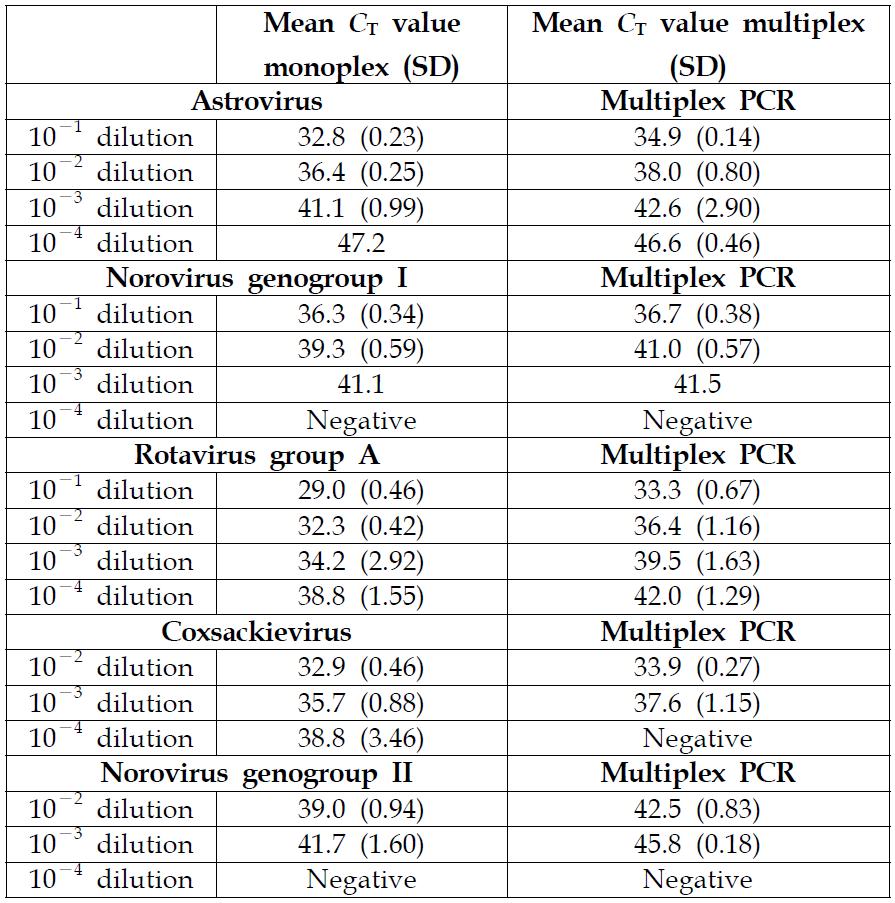 monoplex와 multiplex real-time PCR의 assays의 민감도 비교