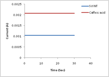 단일벽탄소나노튜브 기반의 센서의 전기적 특성을 0.1M PBS 용액과 caffeic acid 용액을 이용하여 비교한 결과. 이때 gate 전압은 0 V