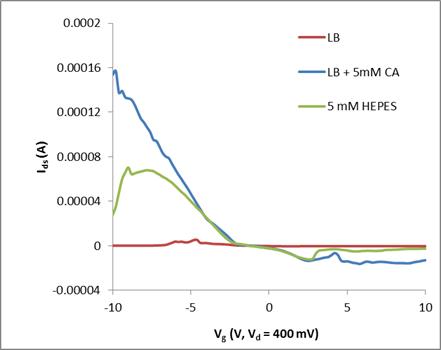다양한 종류의 용액에 따른 단일벽 탄소나노튜브 기반 센서의 전기적 특성을 측정한 결과