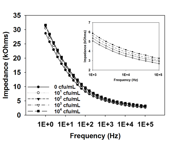 임피던스 측정에 의해 타겟 미생물인 E. coli O157:H7를 0 CFU/mL ~ 104 CFU/mL의 농도 범위에서 검출한 결과를 Bode plot으로 나타낸 그래프