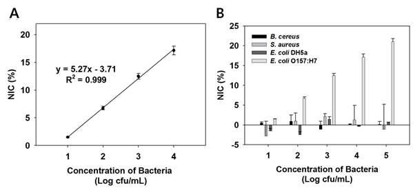 HA가 기능화된 nanoporous membrane에서 항원-항체 반응으로 유발되는 임피던스 변화량을 표준화하여 얻은 값을(NIC) 미생물의 농도에 따라 나타낸 그래프(A)와 HA를 기능화하고 anti-E. coli O157 antibody를 고정화시킨 nanoporous membrane 센서에 타겟 및 비타겟 균주를 처리하고 유발되는 임피던스 값의 변화를 표준화하여 나타낸 그래프(B)