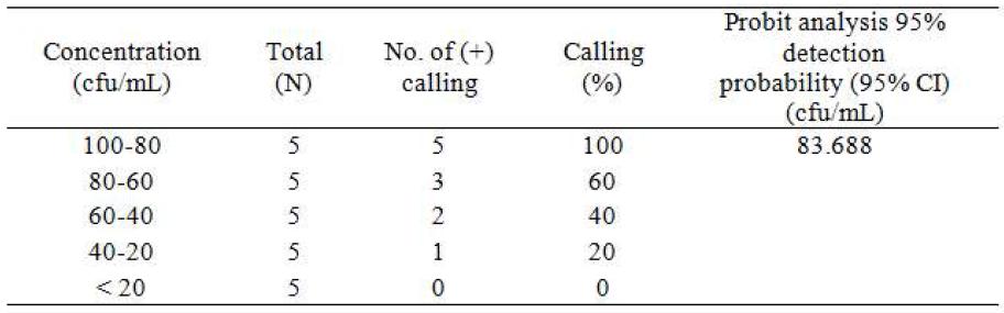 타겟 미생물인 E. coli O157:H7을 전유(whole milk)에 농도에 따라 희석한 다음 검출되는 값을 프로빗 분석 (probit analysis)를 통해 확인한 결과