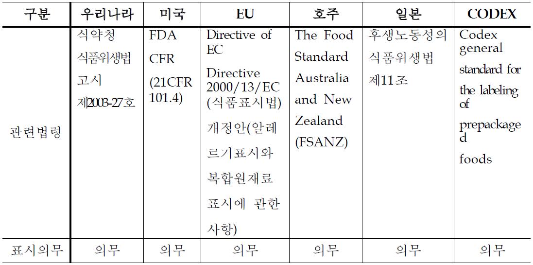 국가별 알레르기 유발식품 표시기준