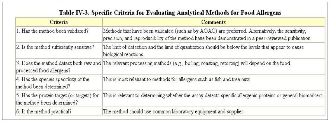 미국에서 식품 알레르겐의 분석방법을 평가하는 기준
