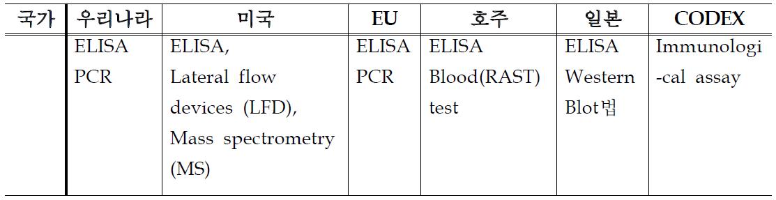 국가별 우유 알레르겐의 검출법