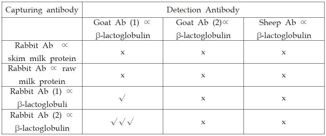 베타락토글로불린에 대한 이중 항체 Sandwich assay에서 capturing 항체로서 토끼항체의 페어링과 detection 항체로써 염소나 양 항체의 점검