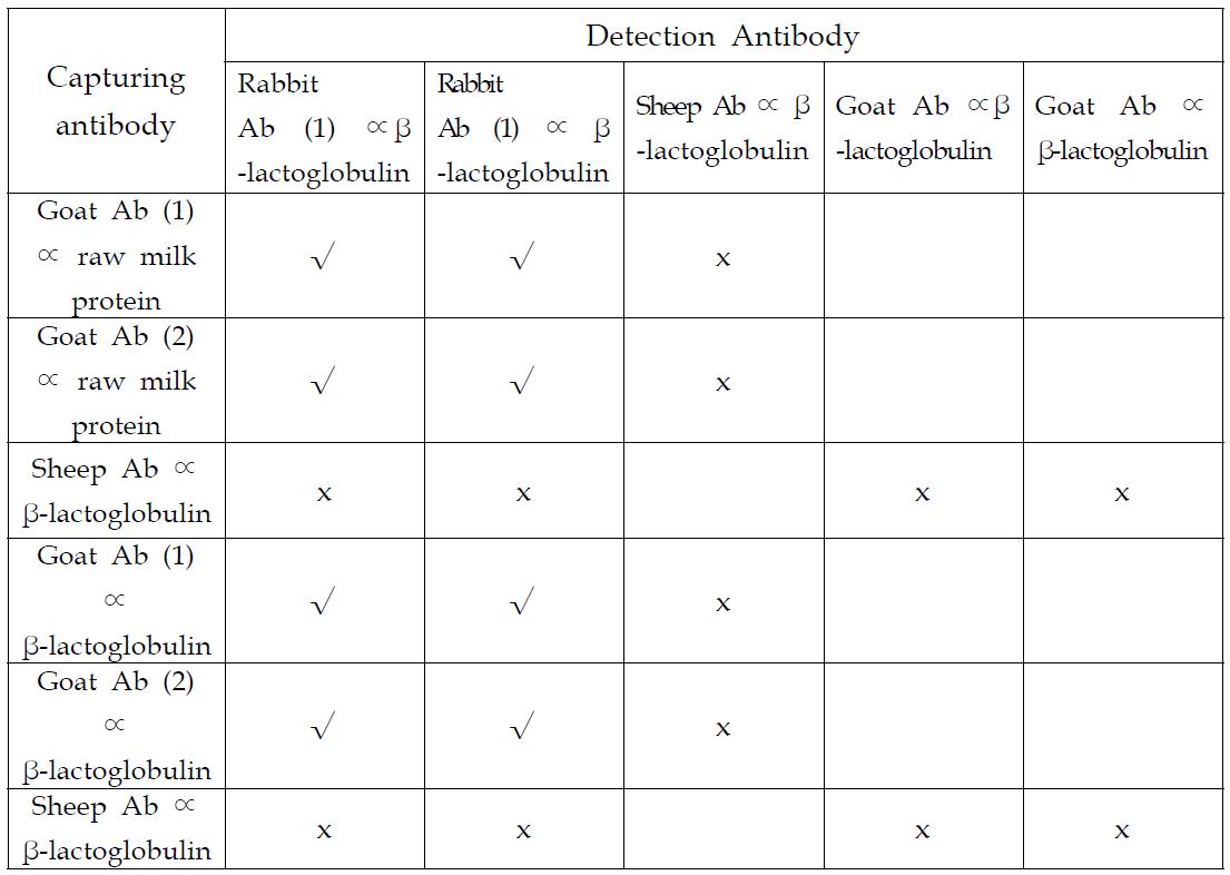 베타락토글로불린 검출을 위한 이중 항체 Sandwich assay에서 capturing 항체로서 염소나 양 항체의 페어링과 detection 항체로써 토끼 항체의 점검