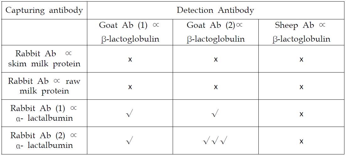 알파락토알부민에 대한 이중 항체 Sandwich assay에서 capturing 항체로서 토끼항체의 페어링과 detection 항체로써 염소나 양 항체의 점검
