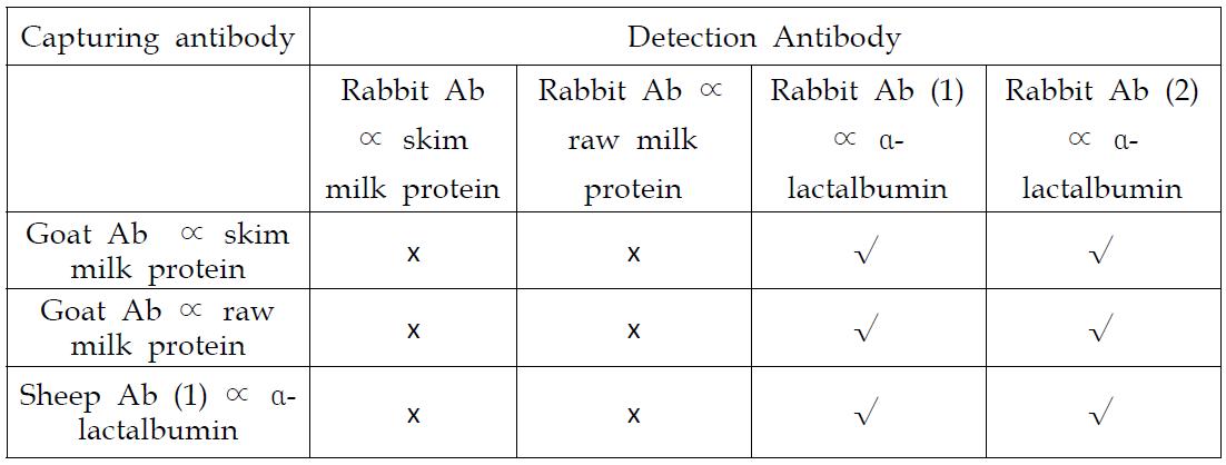알파락토알부민의 검출을 위한 이중 항체 Sandwich assay에서 포획 항체로서 염소나 양 항체의 페어링과 detection 항체로써 rabbit anti-β-lactoglobulin 항체의 점검