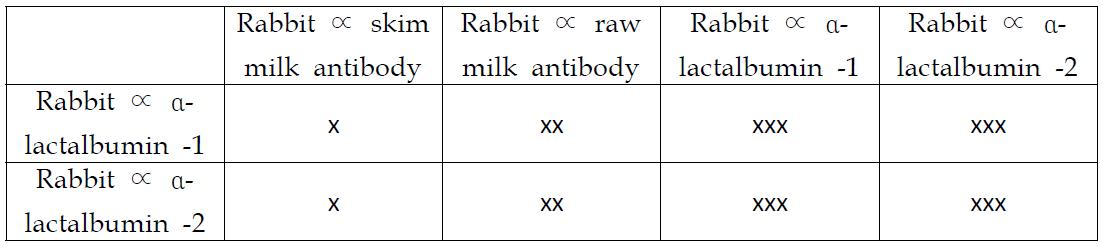 Direct double antibody sandwich assay 포맷에서 α- lactalbumin의 적정