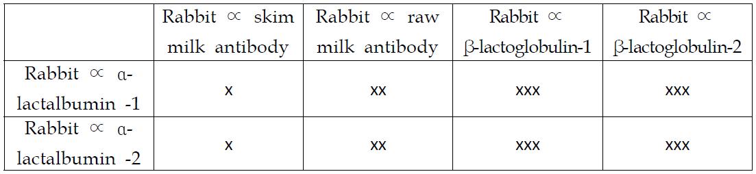 Direct double antibody sandwich assay 포맷에서 의 적정