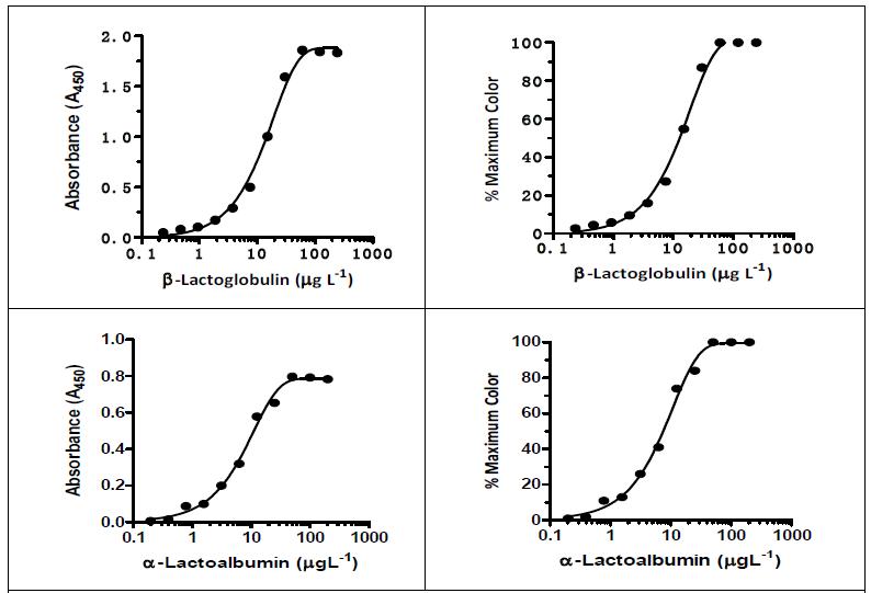 β-lactoglobulin(위)과 α-lactoalbumin(아래)의 표준곡선