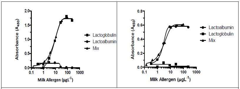 β-lactoglobulin(왼쪽)과 α-lactoalbumin(오른쪽) ELISA의 교차반응
