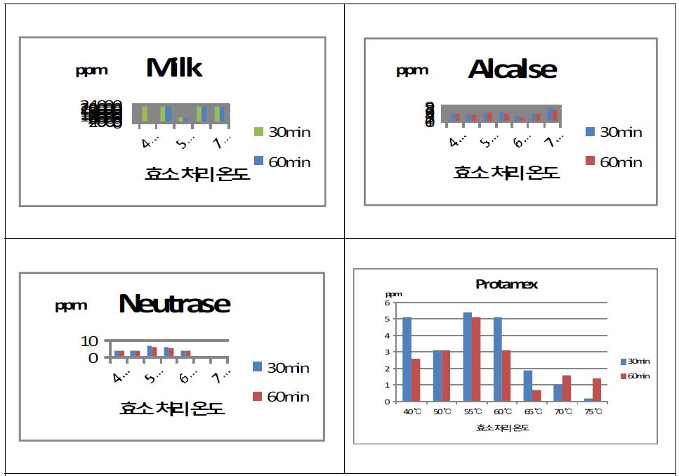 여러 가지 효소를 이용한 우유의 알레르겐 저감화 효과